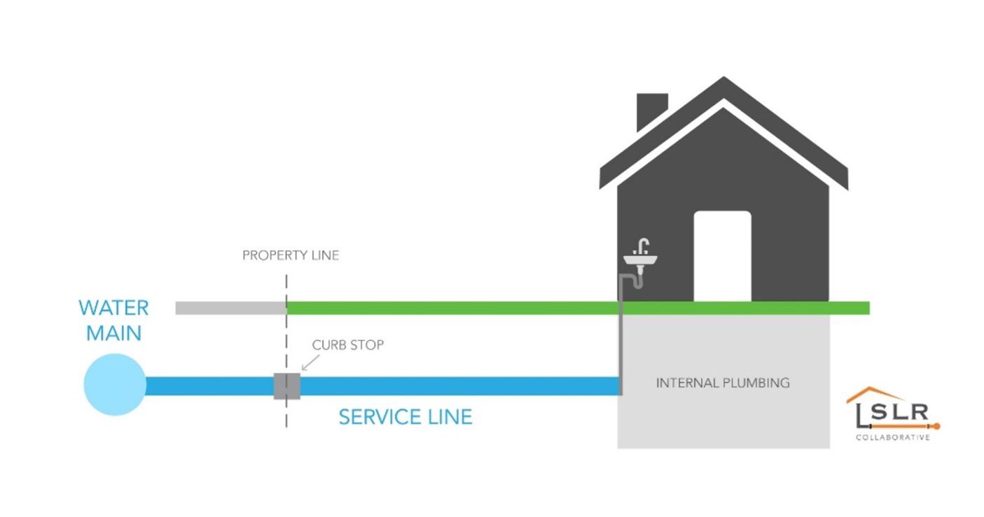 An illustration showing the water main, water service line, and curb stop at the property line.